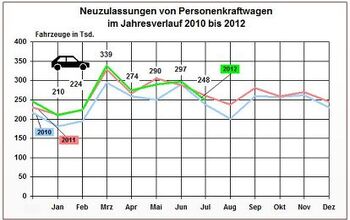 Germany In July 2012: Down. Opel: Way Down