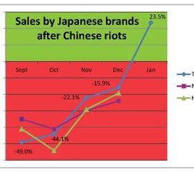 toyota s china sales way up is peace breaking out