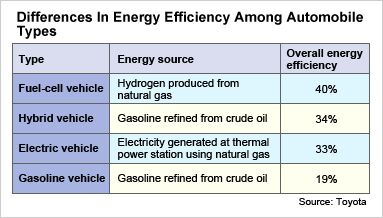 fuel cell vehicles twice as fuel efficient as gas powered cars