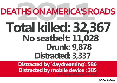 nhtsa releases new distracted driving guidelines as data presents a very different
