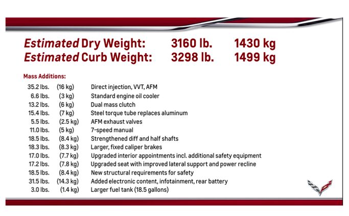 C7 Weight C7 Corvette Puts On 90 Pounds | The Truth About Cars