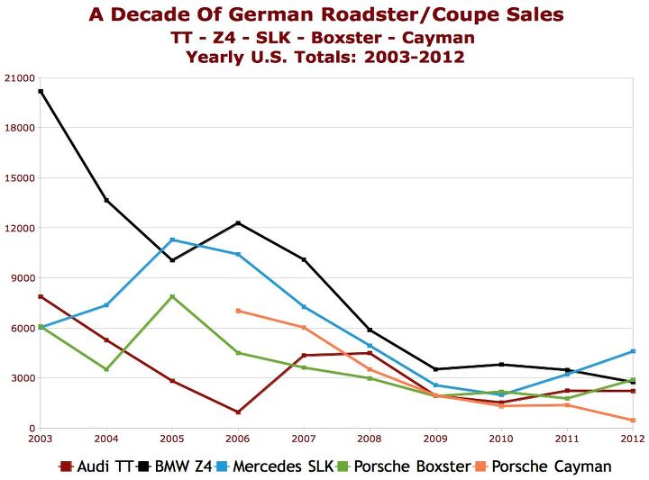 <em>Cain's Segments:</em> Where Did All The German Roadsters Go?