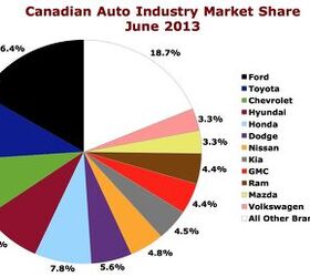 Canada Sales Recap: June 2013