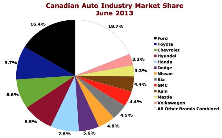 Canada Sales Recap: June 2013