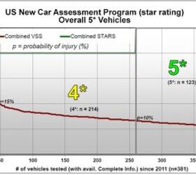 Tesla S Sets NHTSA Crash Testing Score Record, Goes to Eleven (Well, 5.4 Stars to Be Exact), Breaks Roof Testing Machine