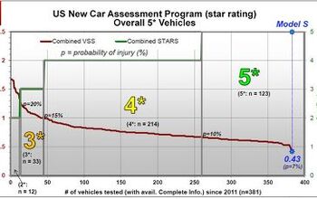 Tesla S Sets NHTSA Crash Testing Score Record, Goes to Eleven (Well, 5.4 Stars to Be Exact), Breaks Roof Testing Machine