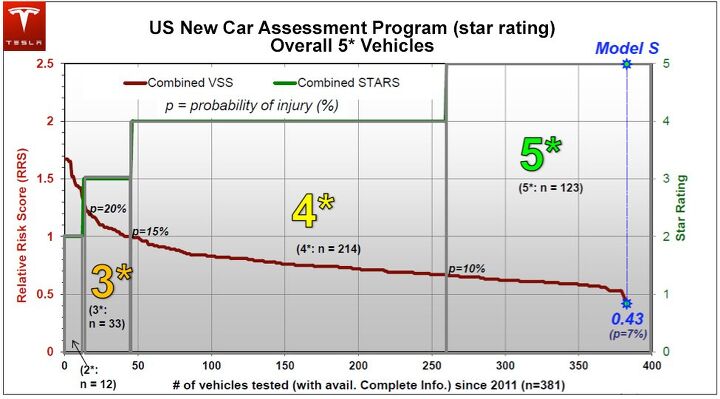 tesla s sets nhtsa crash testing score record goes to eleven well 5 4 stars to be