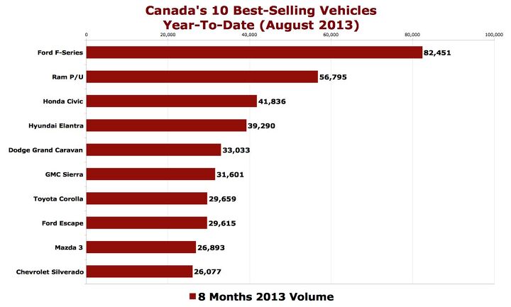 Canada Sales: August 2013 Recap