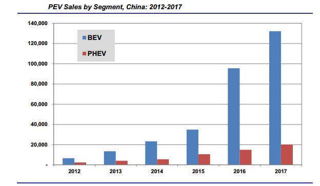 China Renews Subsidies For EVs and PHEVs But Not Conventional Gas-Electric Hybrids