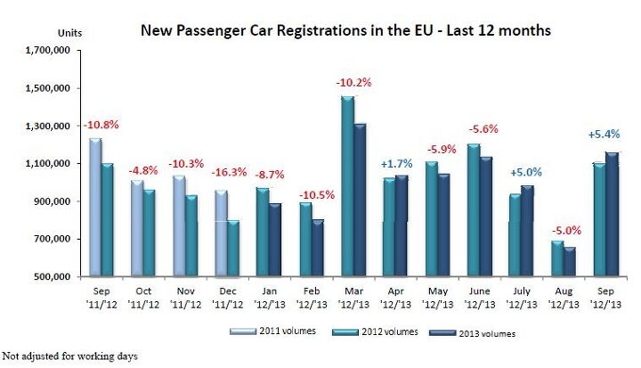 Is Slump In Europe Over? Car Sales Up by 5.5% in September