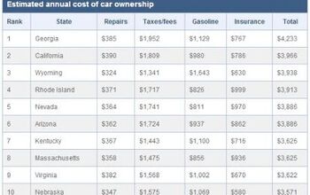 Hammer Time: Bankrate.com And The Economics Of Car Ownership