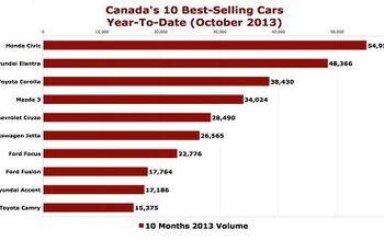 Canada Sales Recap: October 2013