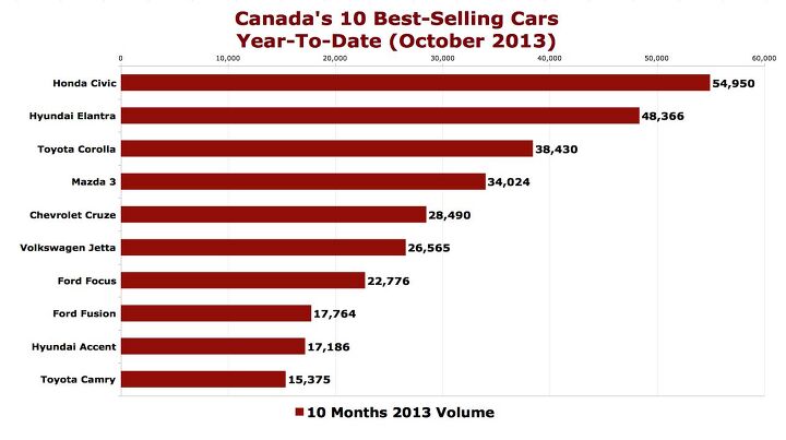 Canada Sales Recap: October 2013