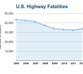 U.S. Highway Fatalities Rose In 2012 On Increased Motorcycle, Pedestrian Deaths