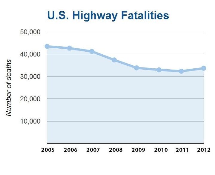 u s highway fatalities rose in 2012 on increased motorcycle pedestrian deaths