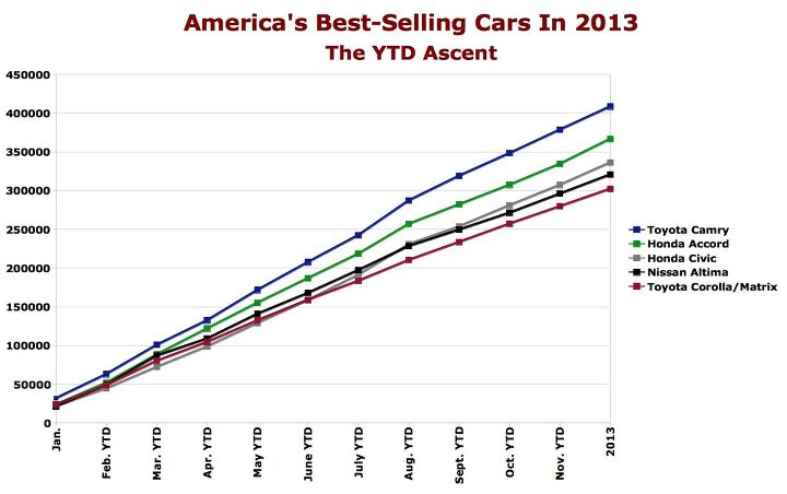 2013 Best Selling Cars