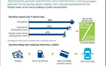 Generation Why: Deloitte Study Shows That Money, Not Ideology Is The Biggest Obstacle To Car Ownership