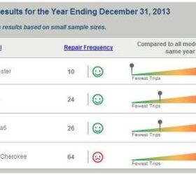 TrueDelta Updates Latest Reliability Stats | The Truth About Cars