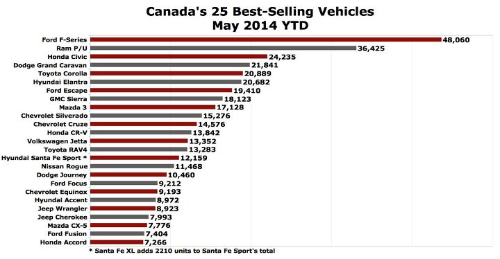 Canada Sales Recap: May 2014