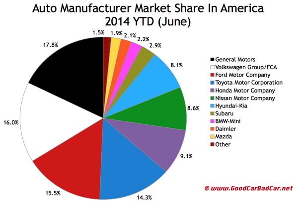 The VW/FCA Merger And Its Impact On The American Market, In One Chart