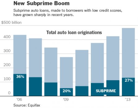 Outstanding Subprime Loan Balances Hit 8-Year Highs