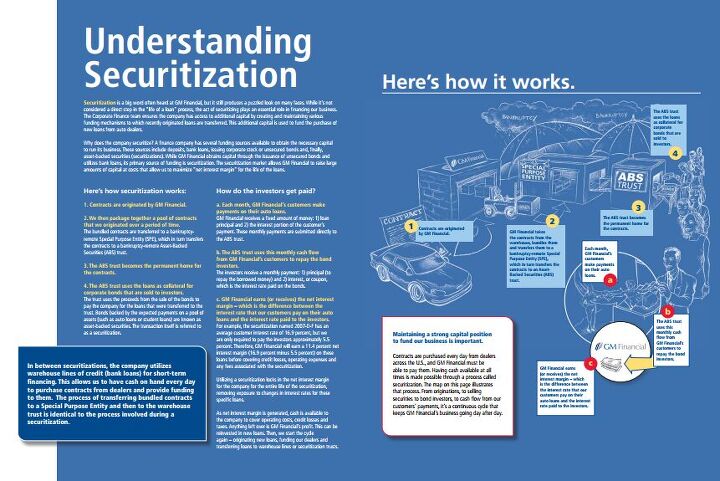 infographic shows how auto loan securitization works