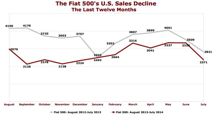 fiat 500 sales declines 14 months and counting