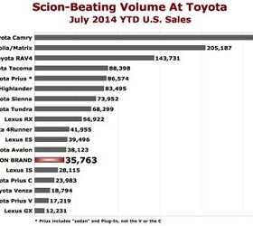 Chart Of The Day: At Least Toyota Has Toyotas | The Truth About Cars