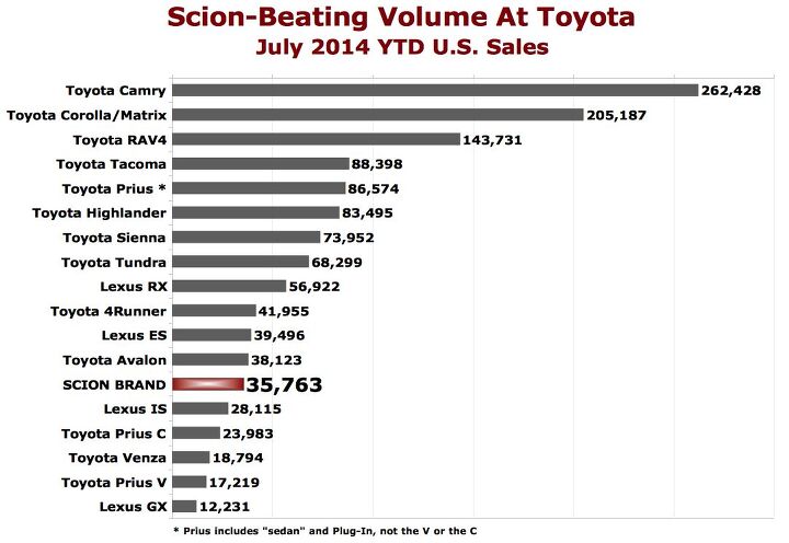 chart of the day at least toyota has toyotas
