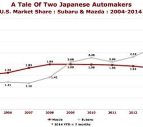 Chart Of The Day: Subaru Has Risen, Mazda Not So Much