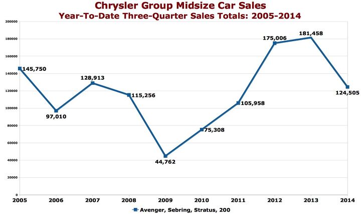 chart of the day the 200 and a decade of chrysler group midsize car sales