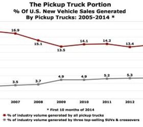 Chart Of The Day: The Pickup Truck Portion