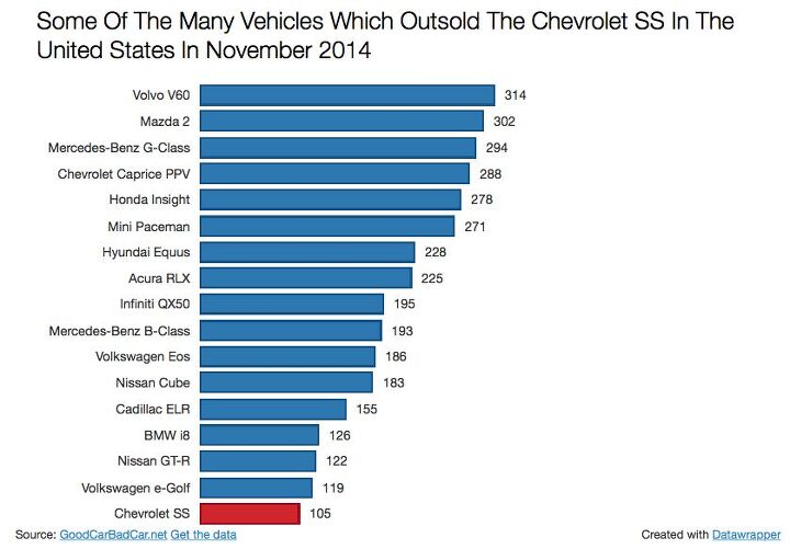 november 2014 the worst sales month for the chevrolet ss ever