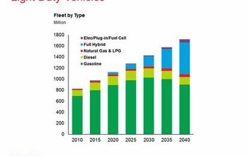 Chart Of The Day: ExxonMobil Predicts Long Reign For The Internal Combustion Engine