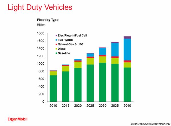 Chart Of The Day: ExxonMobil Predicts Long Reign For The Internal Combustion Engine