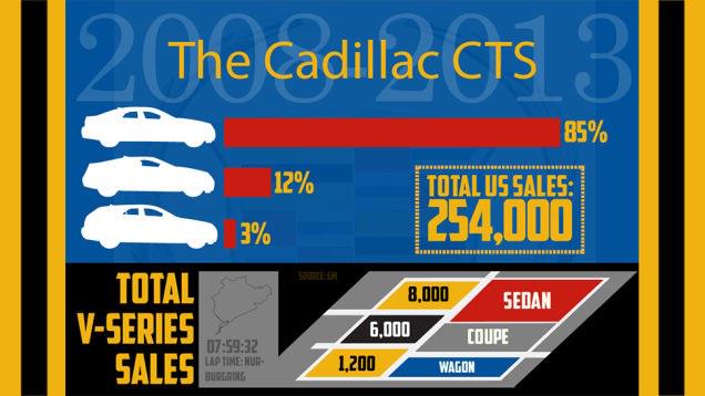 chart of the day how the last cadillac cts v fared