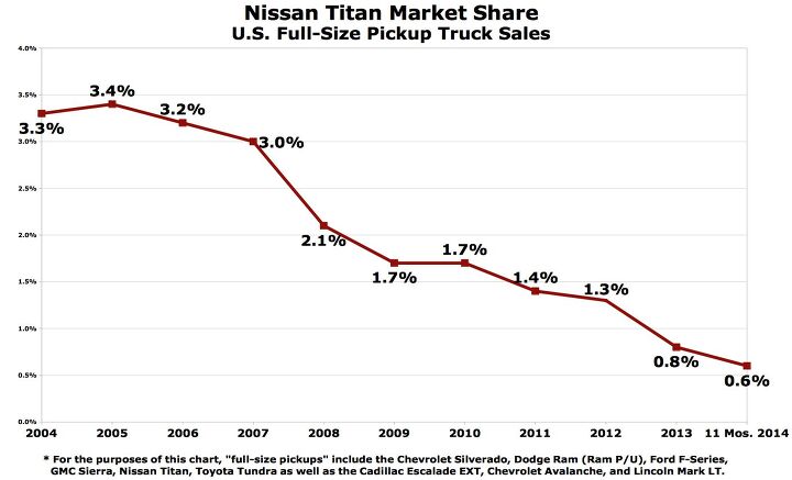 Chart Of The Day: 11 Years Of Nissan Titan Market Share