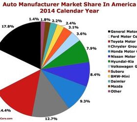 Charts Of The Day U.S. Auto Market Share In December And 2014 The