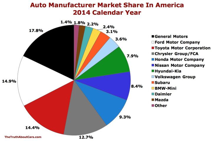 Charts Of The Day: U.S. Auto Market Share In December And 2014