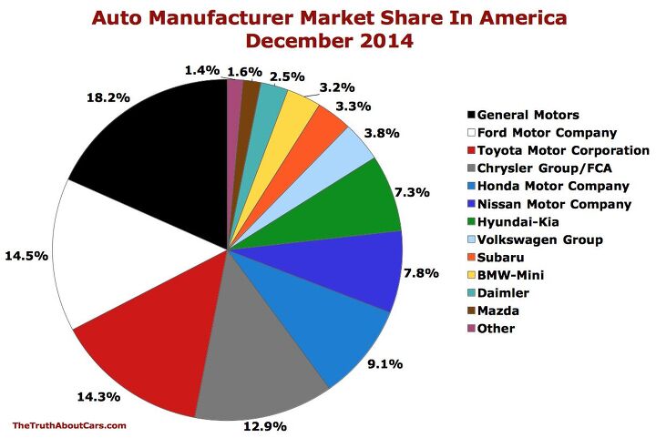 charts of the day u s auto market share in december and 2014