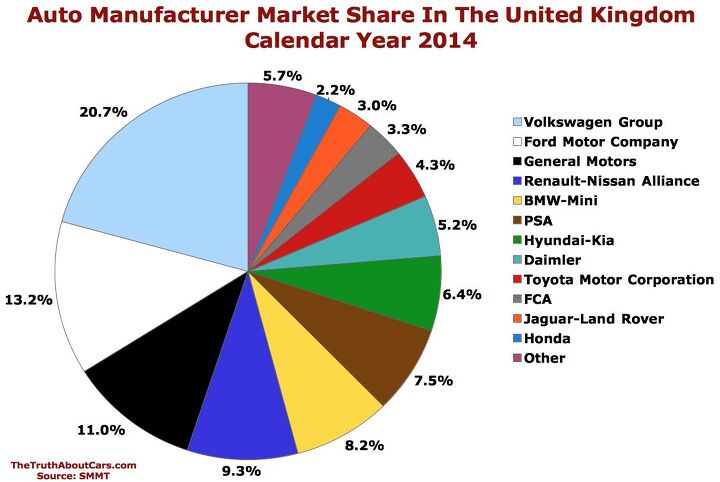 chart of the day auto brand market share in the united kingdom in 2014
