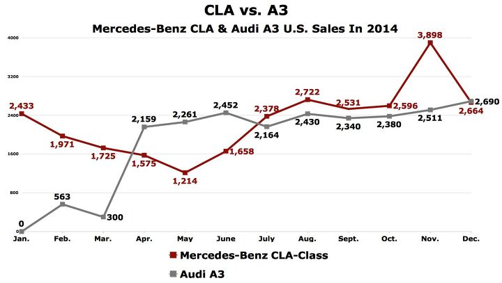 Mercedes-Benz CLA And Audi A3 Are Selling At An Identical Pace In The U.S.