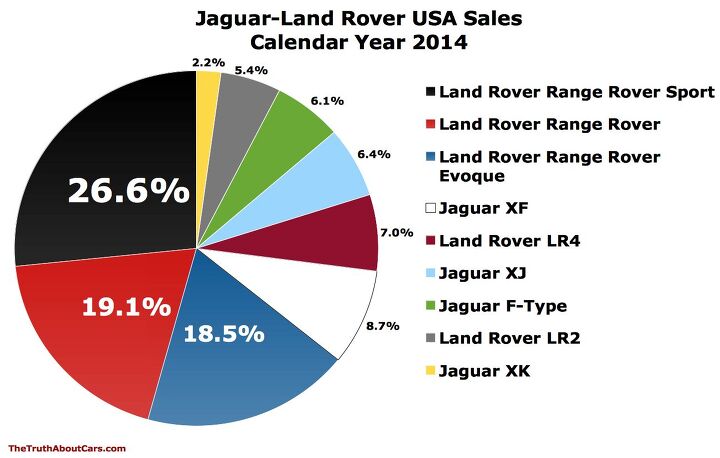 land rover breaks u s sales records with high end models discovery sport is almost