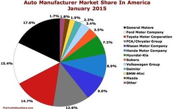 Chart Of The Day: Auto Brand Market Share In America In January 2015