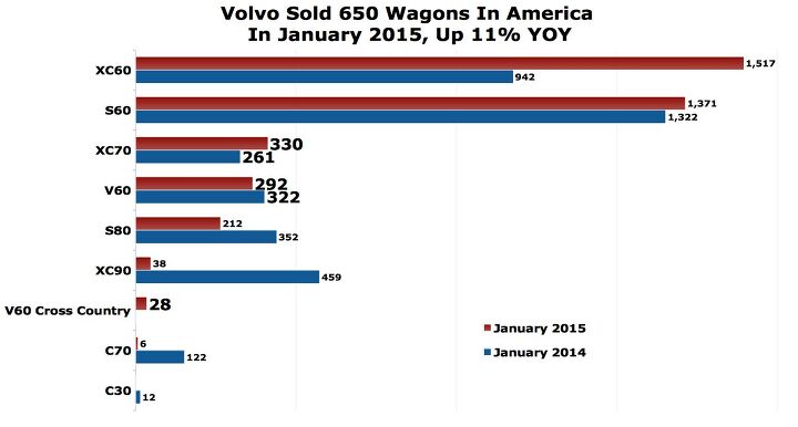 Chart Of The Day: Volvo Wagon Sales Jumped 11% In America In January