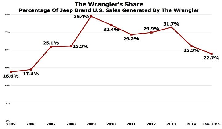 jeep is selling more wranglers than ever needs toledo to build many more wranglers