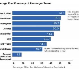 Chart Of The Day: Cars Do Better Than Buses For Fuel Economy?