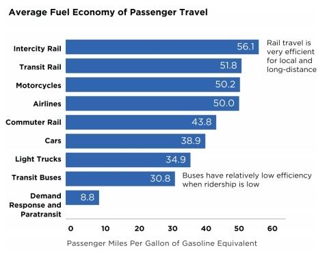 Chart Of The Day: Cars Do Better Than Buses For Fuel Economy?