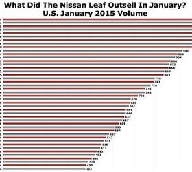 a leaf falls in january after 23 consecutive increases nissan usa reports leaf
