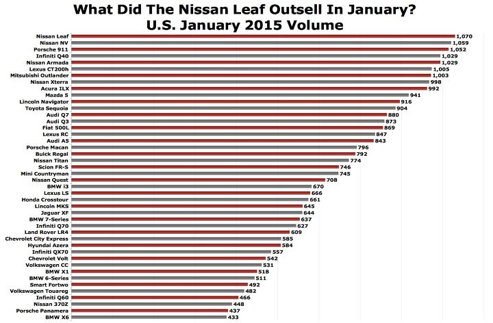 a leaf falls in january after 23 consecutive increases nissan usa reports leaf